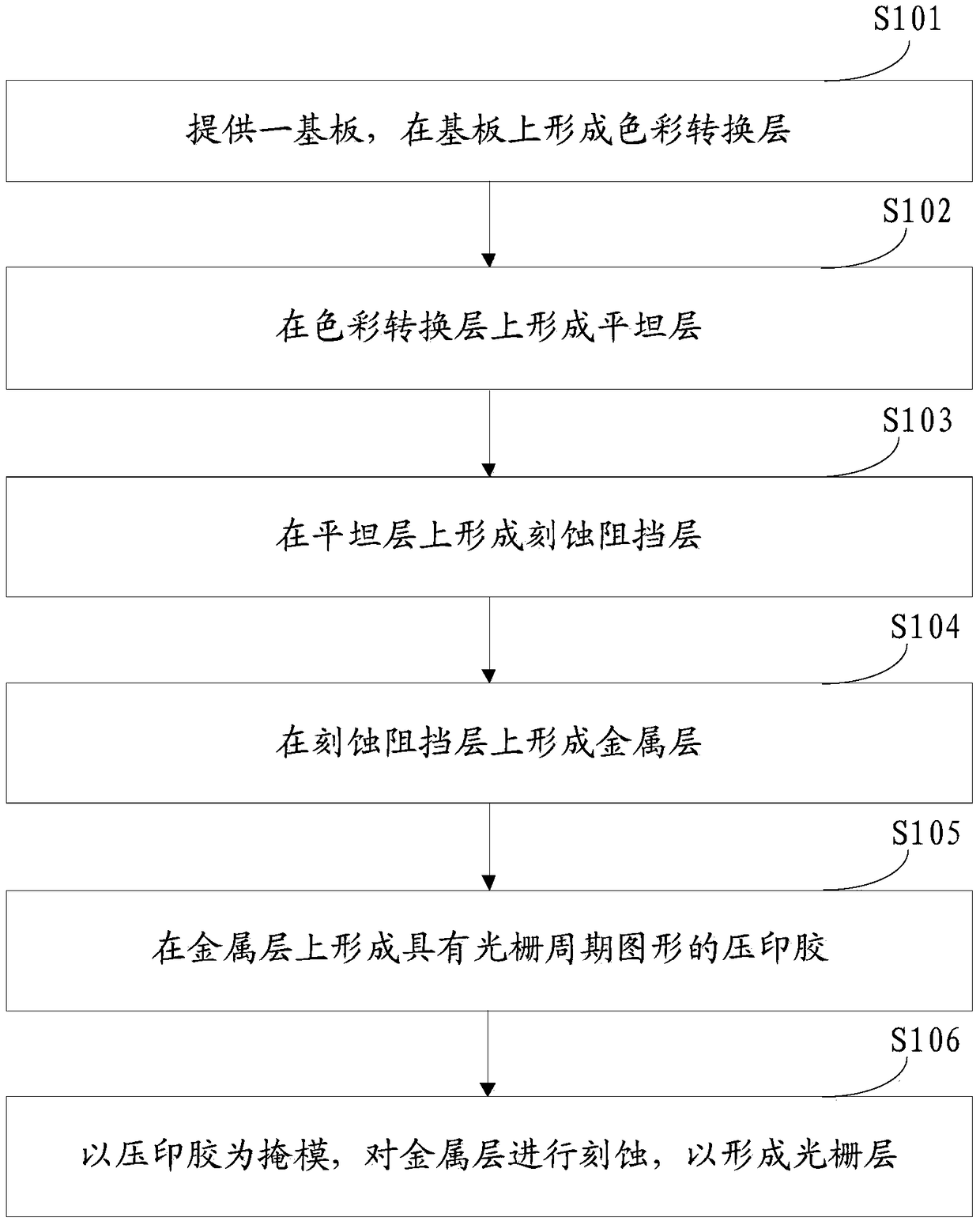 Nano metal grating manufacturing method and nano metal grating