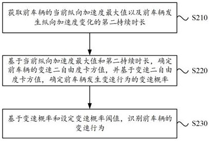 Vehicle behavior identification method