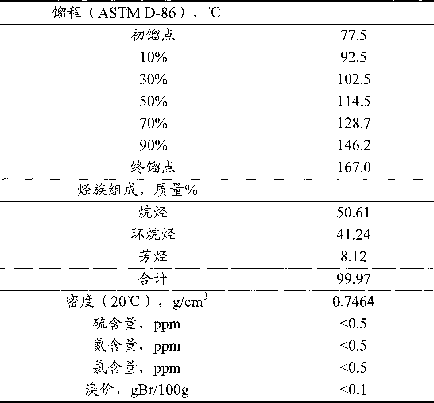 Benzin naphtha catalytic reforming method