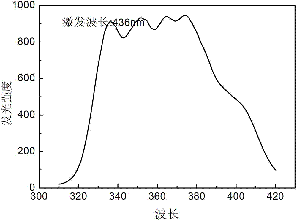 Difunctional light conversion agents and preparation method thereof