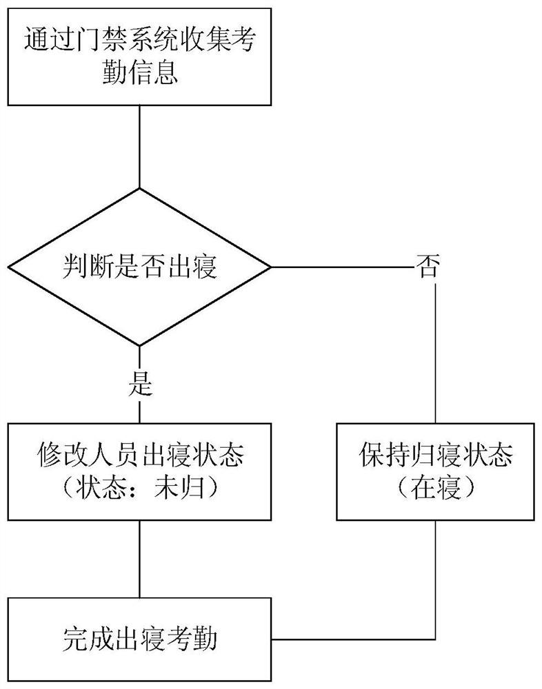 Intelligent management system for dormitory