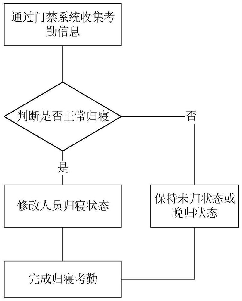 Intelligent management system for dormitory