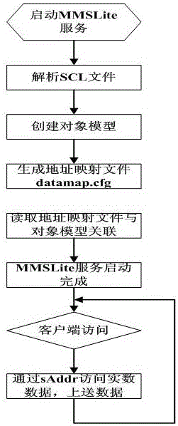 A short address-based mmslite development library and ied device data access method