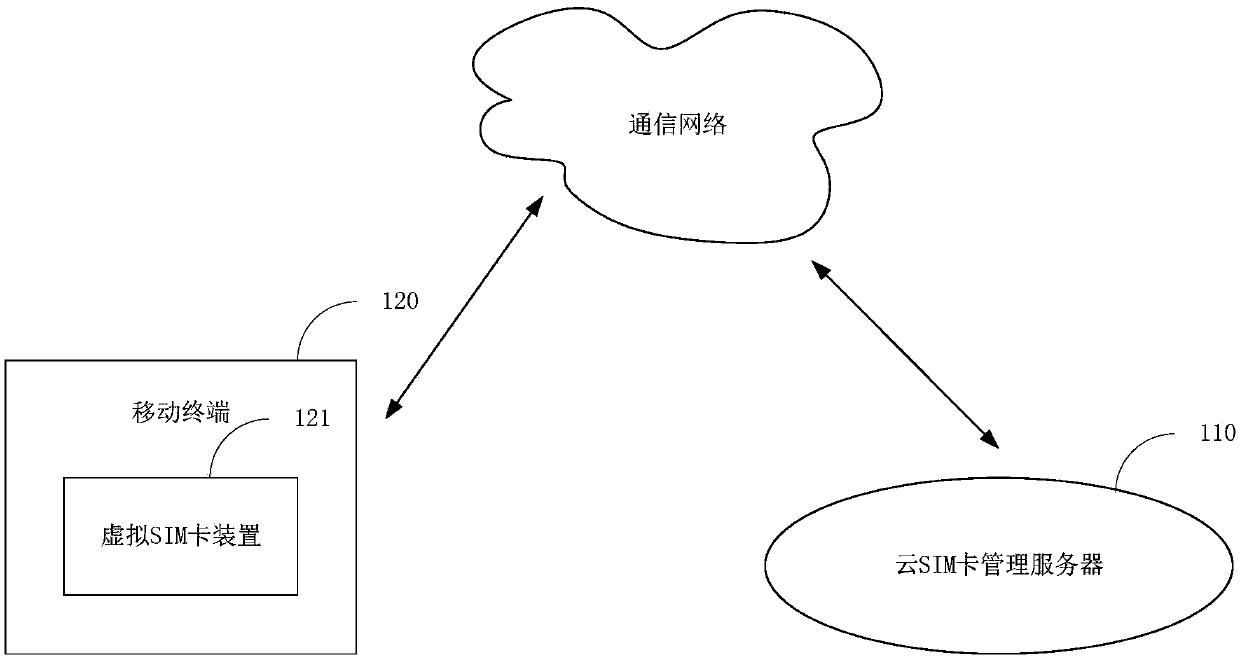 Cloud SIM card management server, binding device, management method, binding method and management system