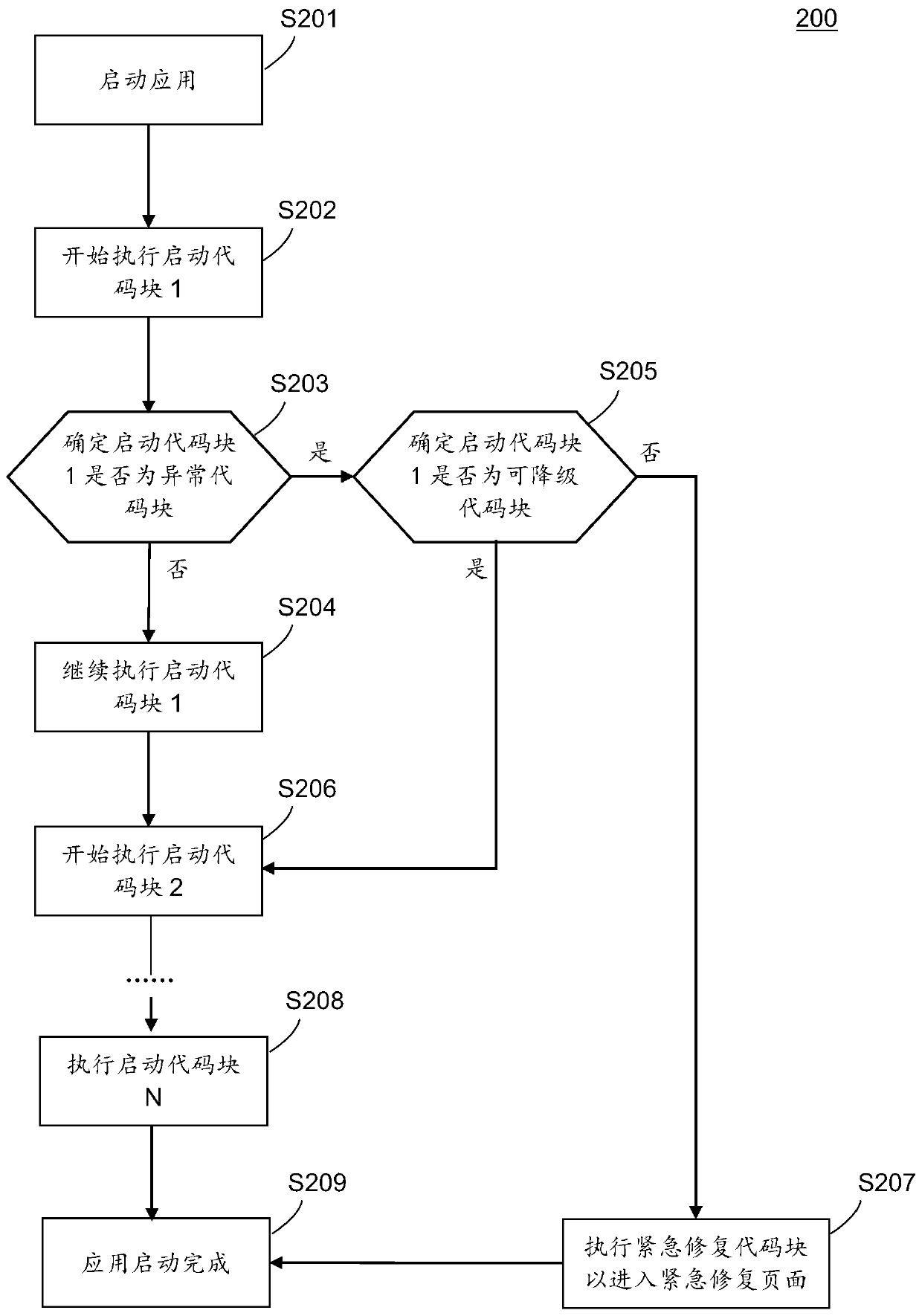 Method and device for executing application startup code, terminal and storage medium