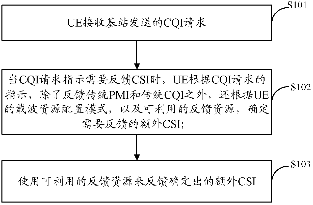 Feedback method and device of non-periodic channel state information as well as mobile terminal