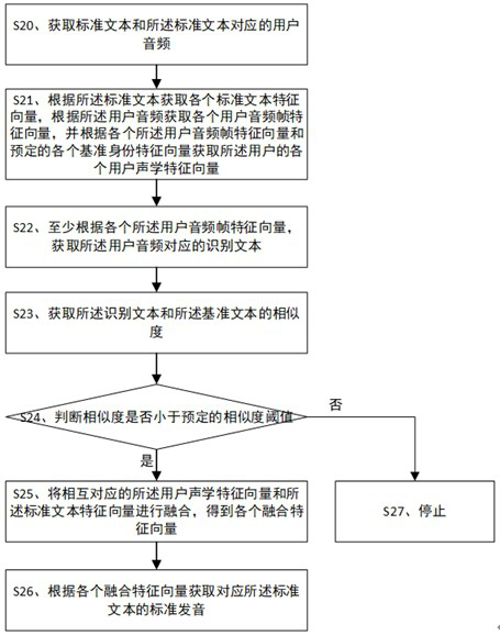 Standard pronunciation generation method and related device