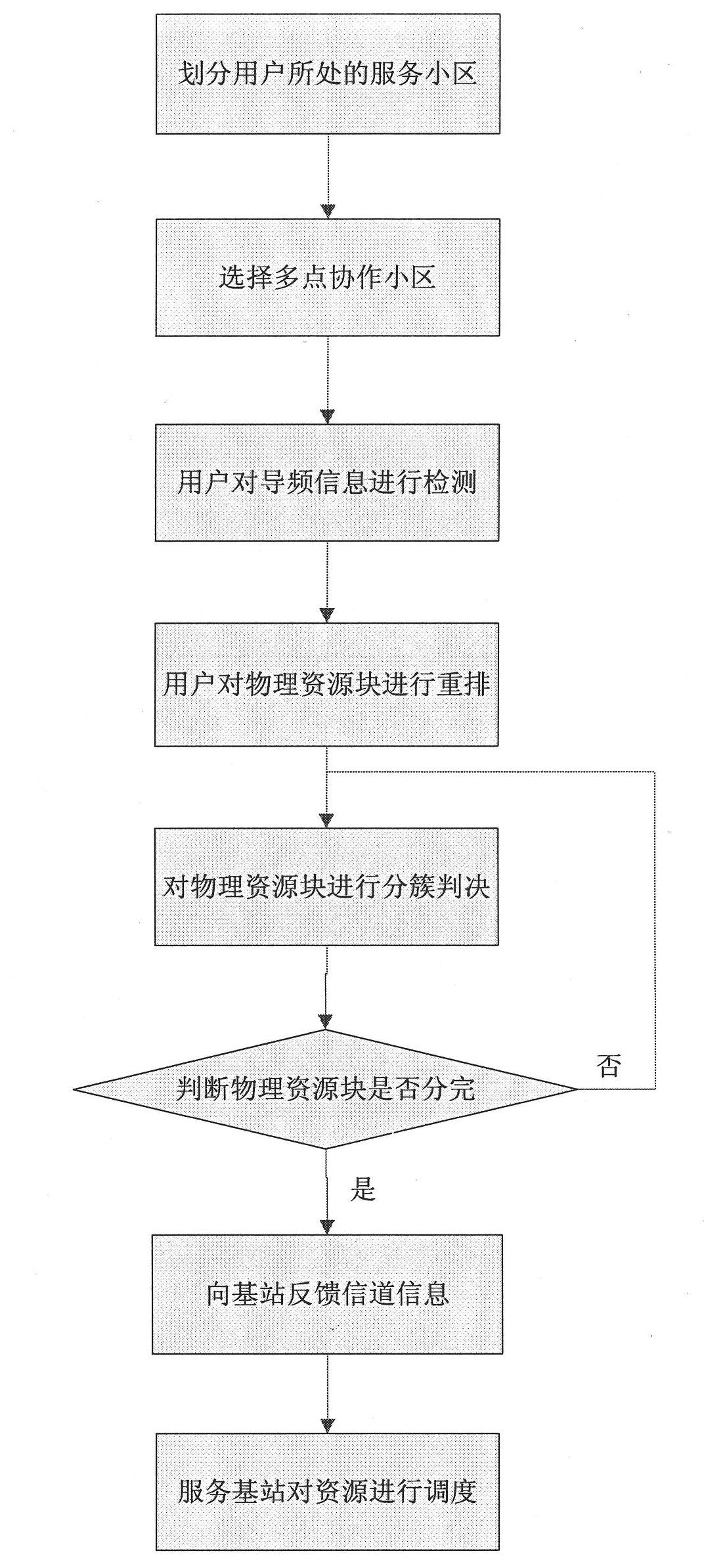 Dynamic clustering reduced hidden feedback overhead method