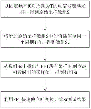 Harmonic analysis method