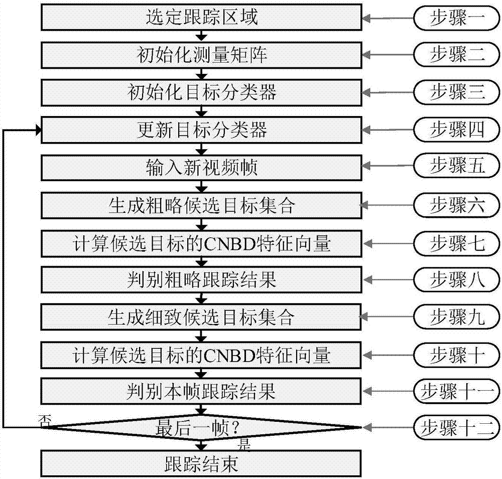 Video target tracking method based on compressed regularization block difference