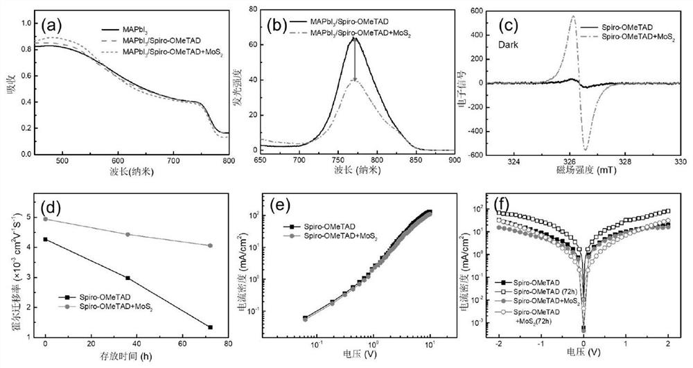 A method for preparing perovskite solar cells based on two-dimensional flower-like material molybdenum disulfide