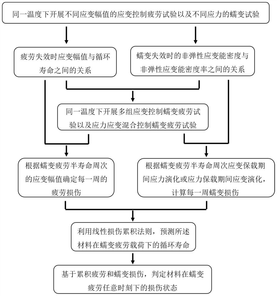 Universal method suitable for judging stress-strain hybrid creep-controlled fatigue damage state