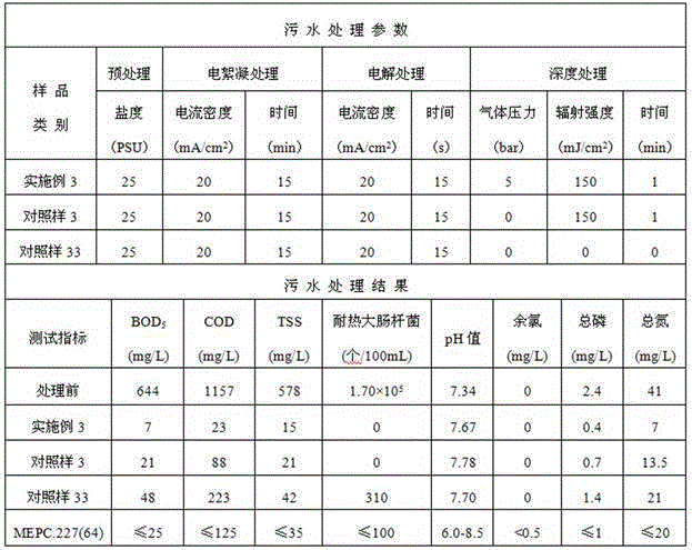 Domestic sewage treatment technology and system