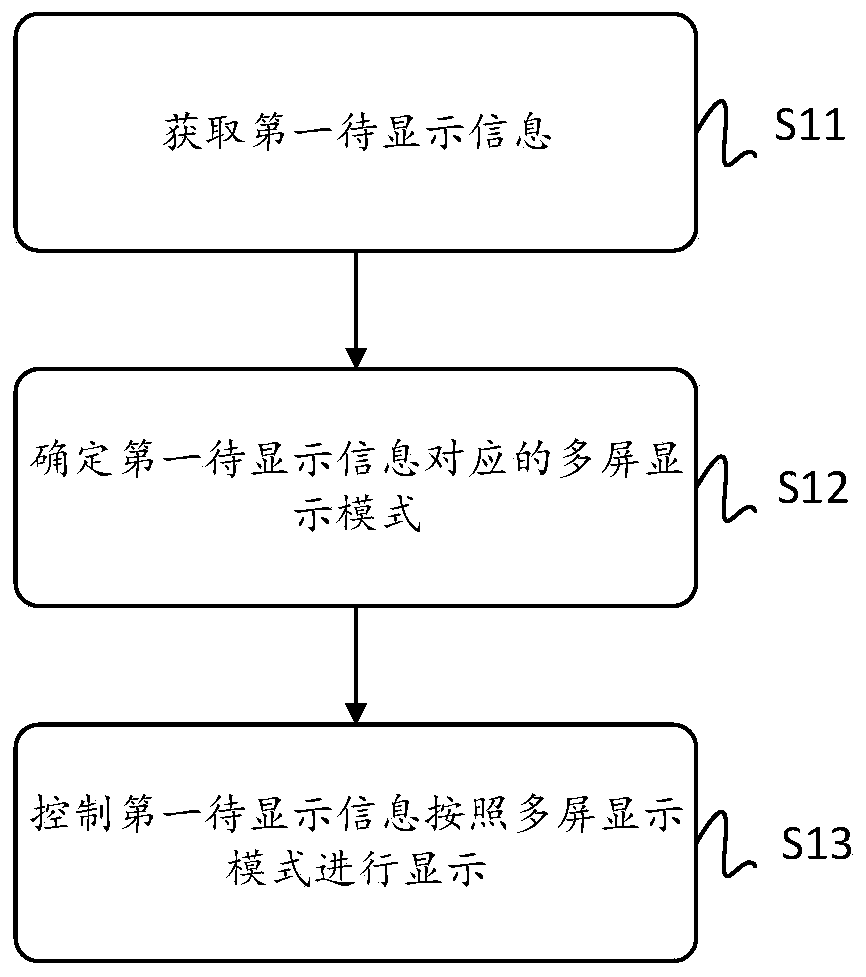 Display control method and device, electronic equipment and storage medium