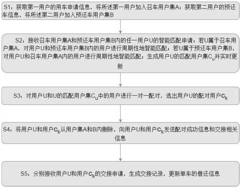 Intelligent shared bicycle borrowing and returning method based on dynamic matching