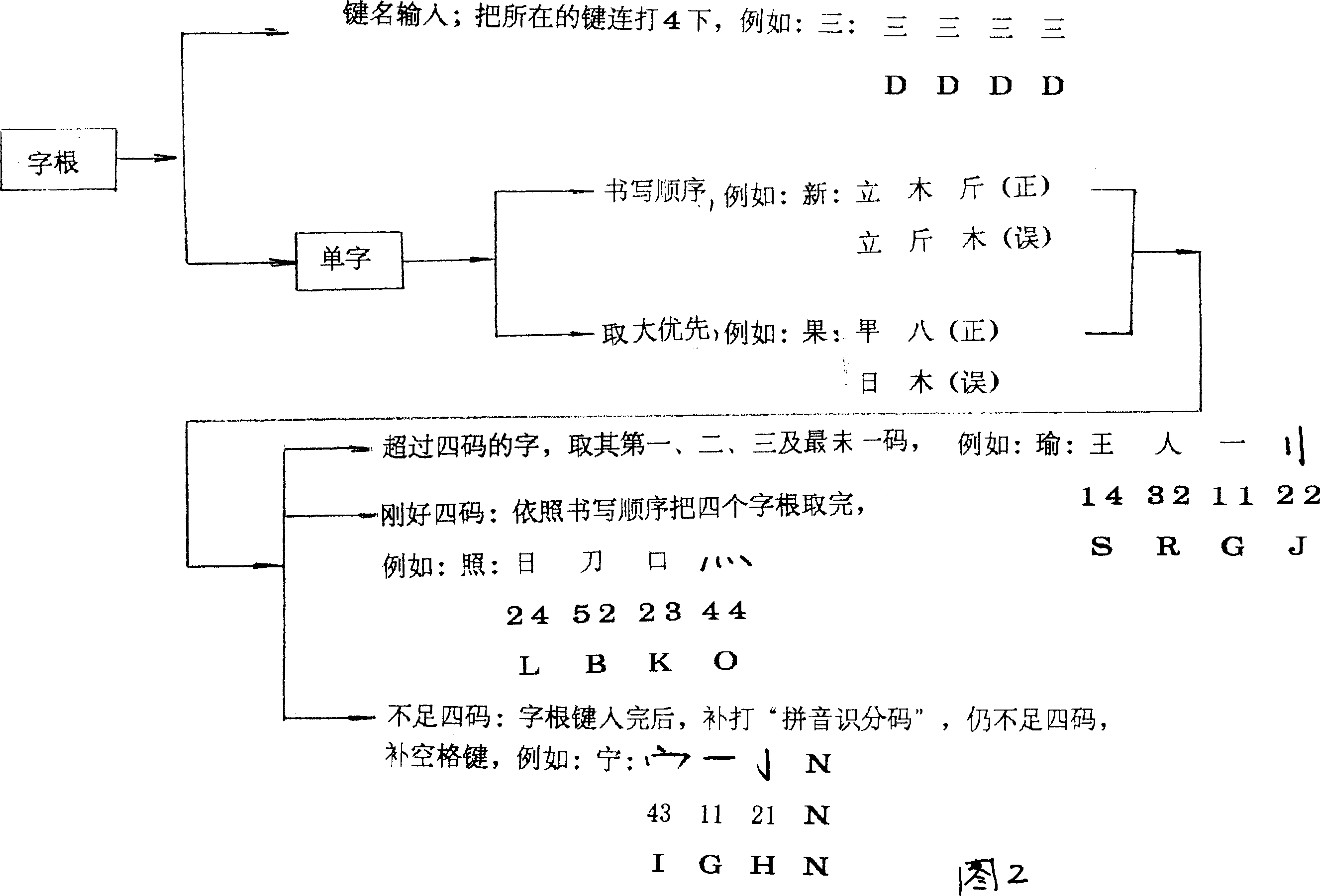 Chinese character fire stroke simple input method