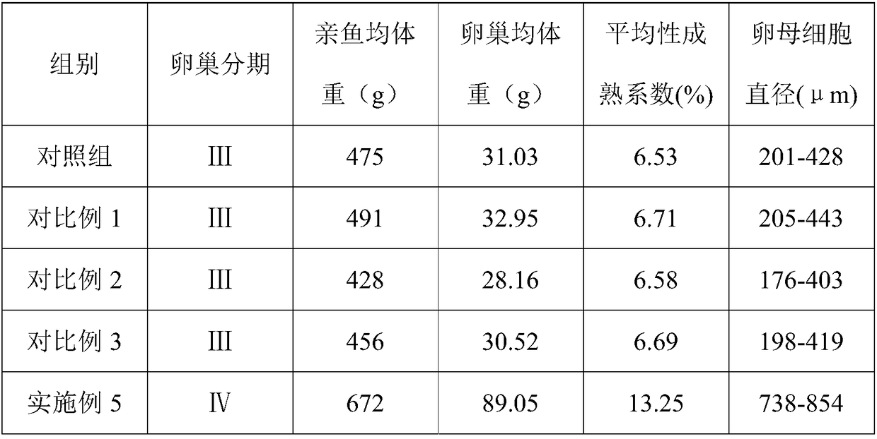 Special dace feed as well as preparation method and application thereof