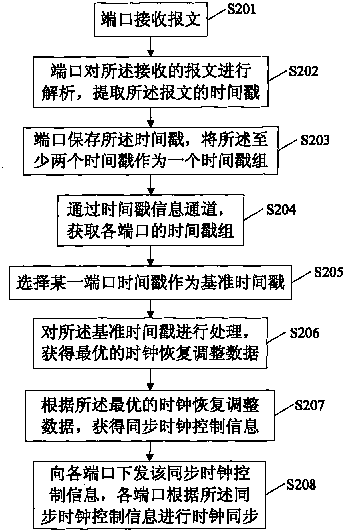 Method, device and system for realizing clock synchronization