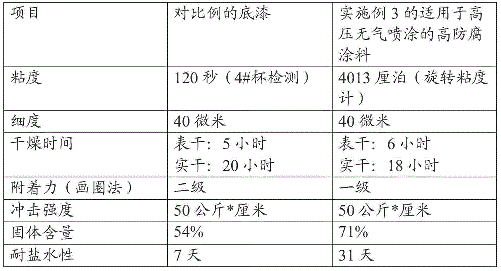 High anti-corrosion coating suitable for high-pressure airless spraying