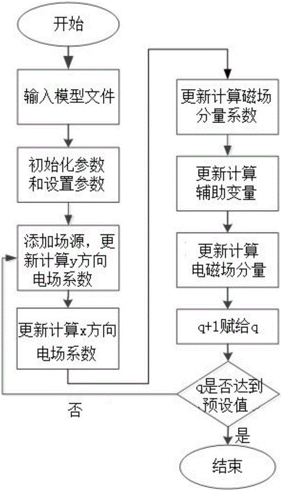 Method for realizing perfectly matched layer through auxiliary differential equation in plasma