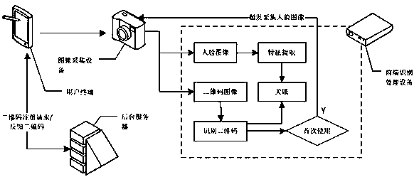 Face registration, verification method, face registration system, and application in access control