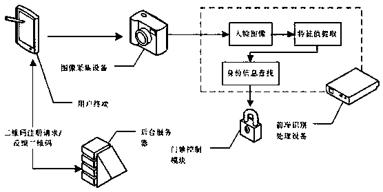 Face registration, verification method, face registration system, and application in access control