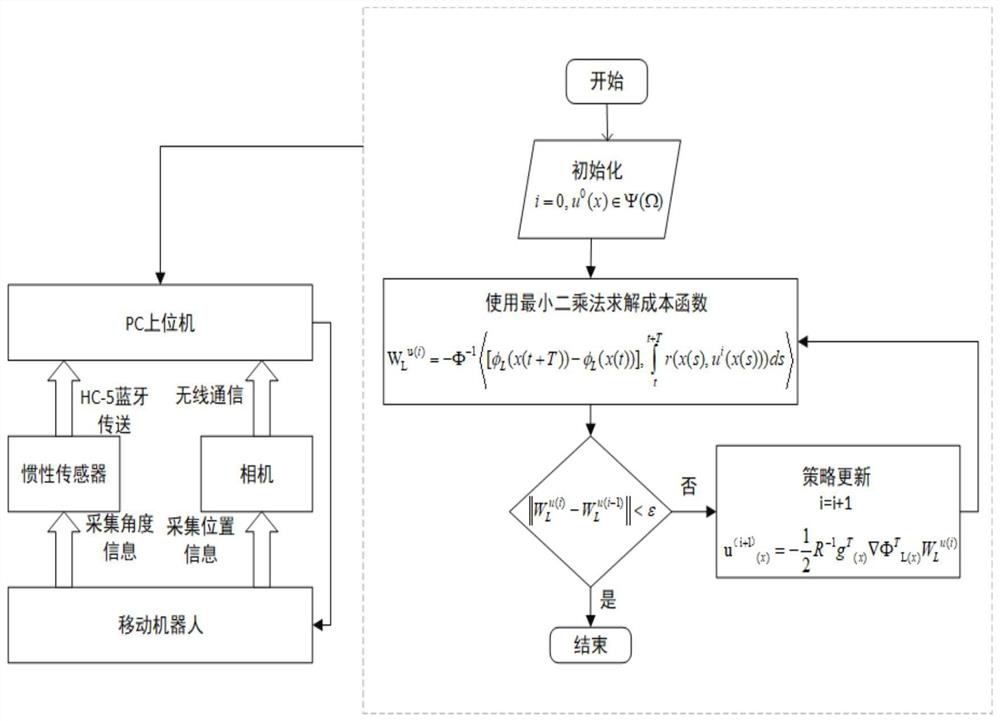 Intelligent trajectory tracking control method for mobile robot