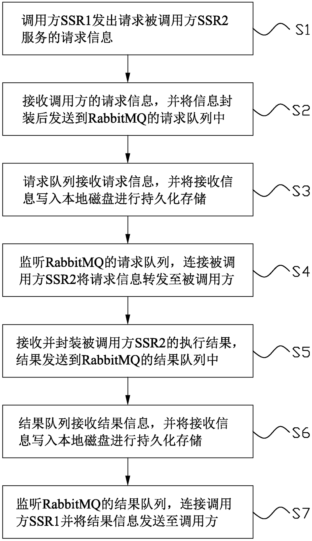 A method and system for realizing asynchronous RPC based on RabbitMQ