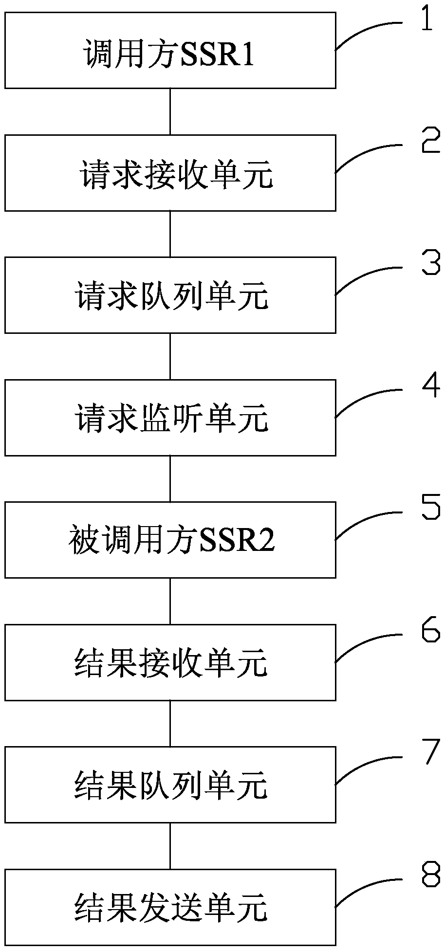 A method and system for realizing asynchronous RPC based on RabbitMQ