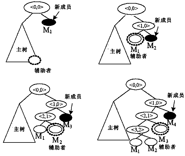 Contribution type group key management method depending on sequential exponentiations