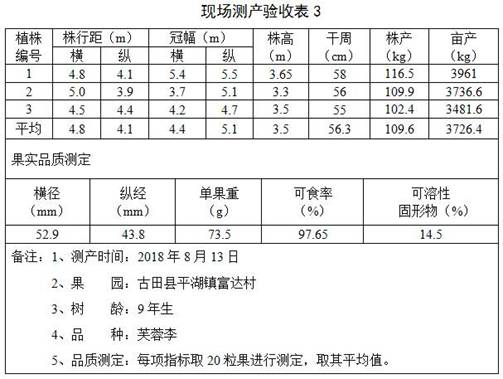 An annual fertilization method for adult plum trees