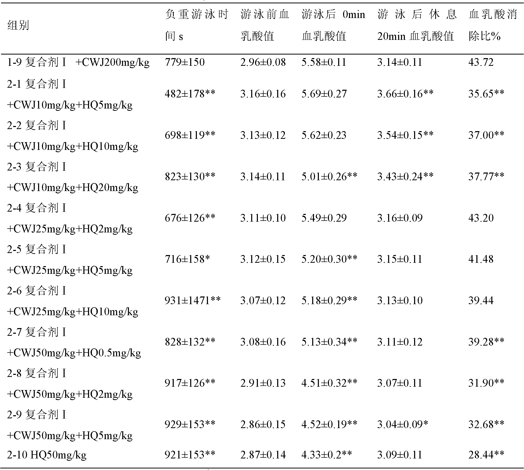 Nutritional supplement with functions of oxidation resistance and fatigue resistance