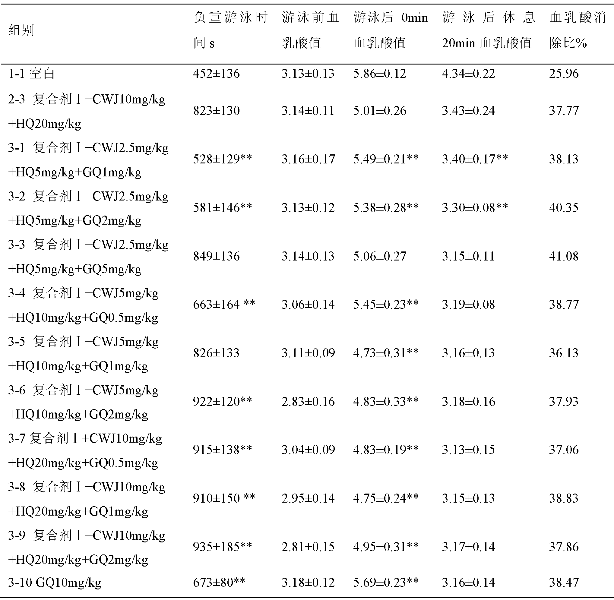 Nutritional supplement with functions of oxidation resistance and fatigue resistance