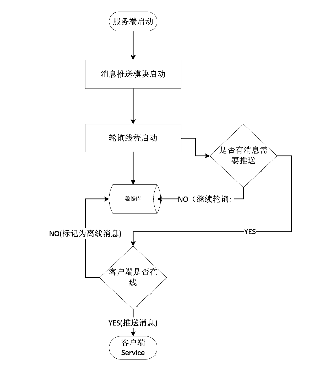 Operation and maintenance message pushing method based on android mobile platform