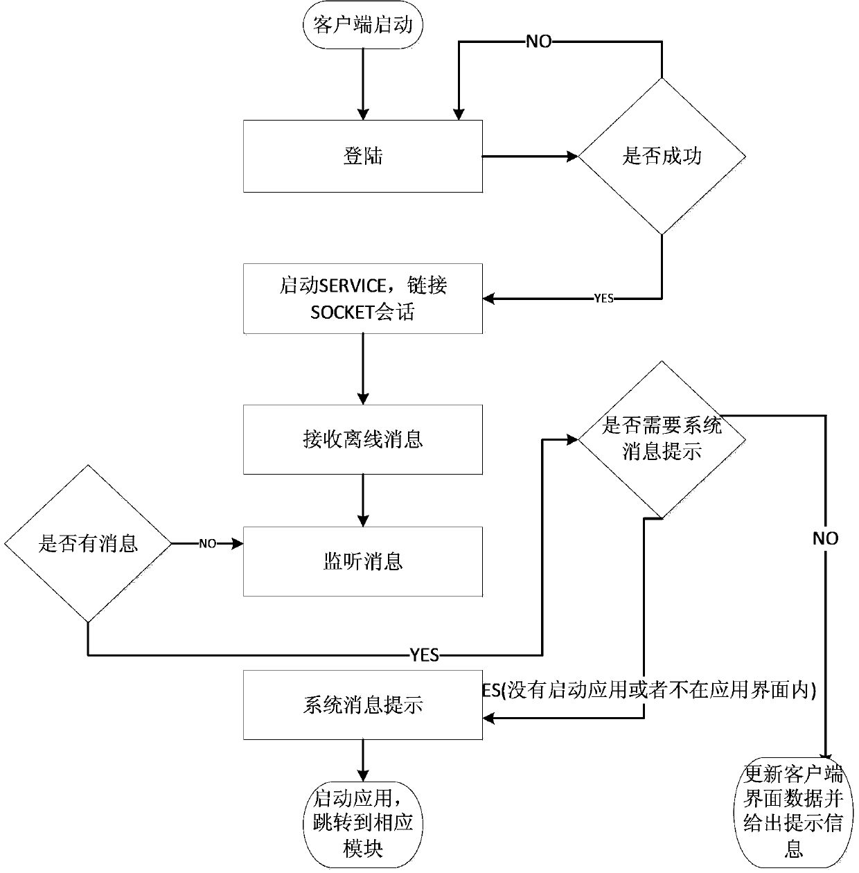 Operation and maintenance message pushing method based on android mobile platform