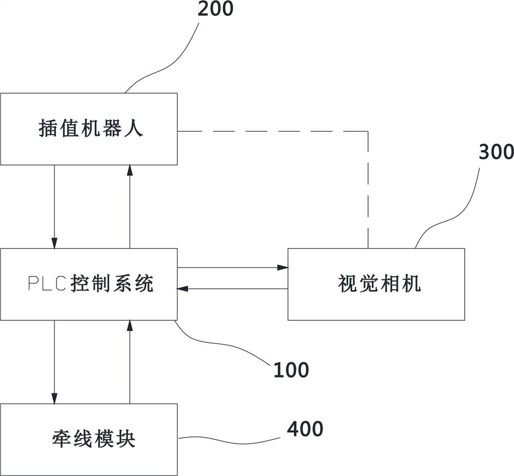 Automatic wire harness implantation system, method and controller