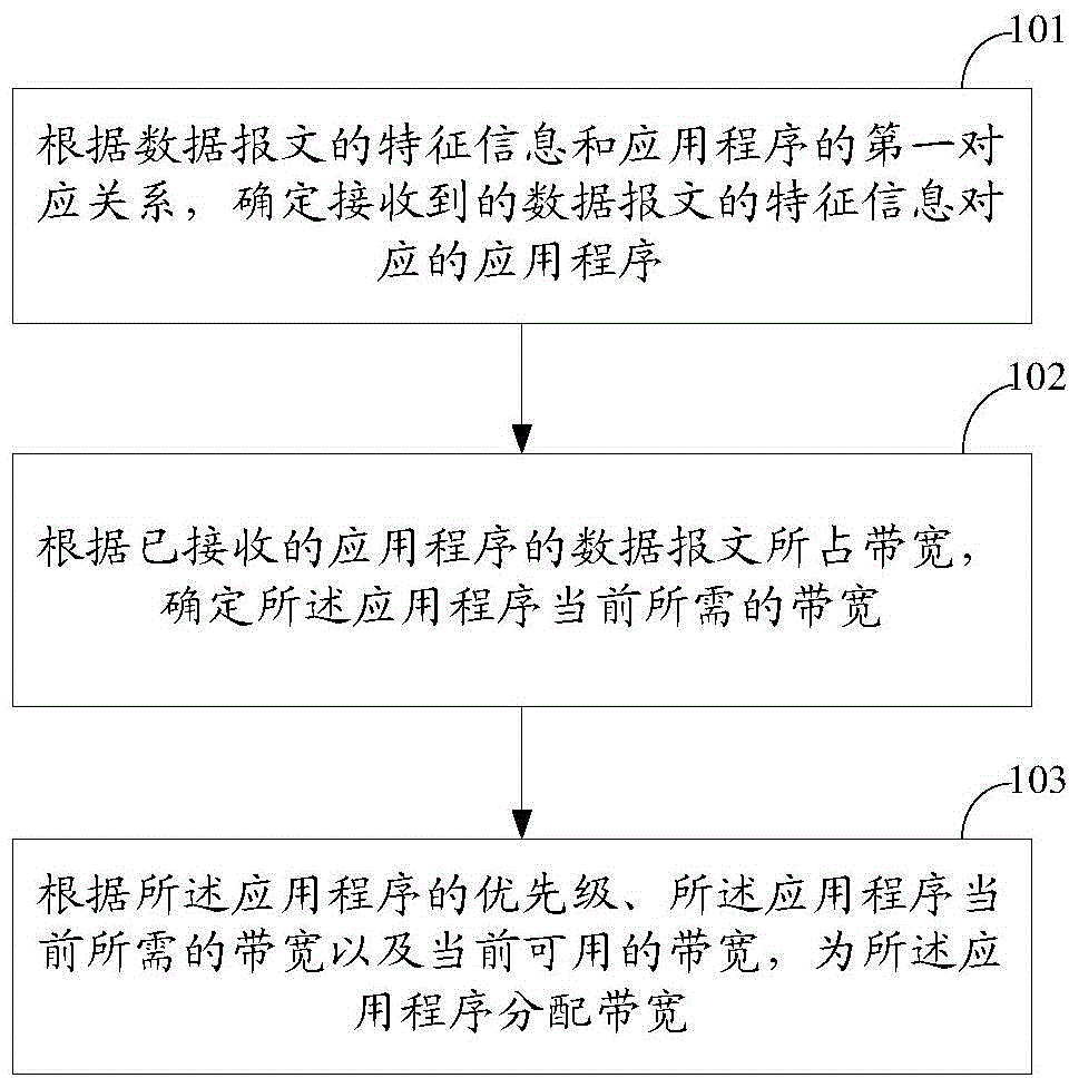 Network traffic control method and device