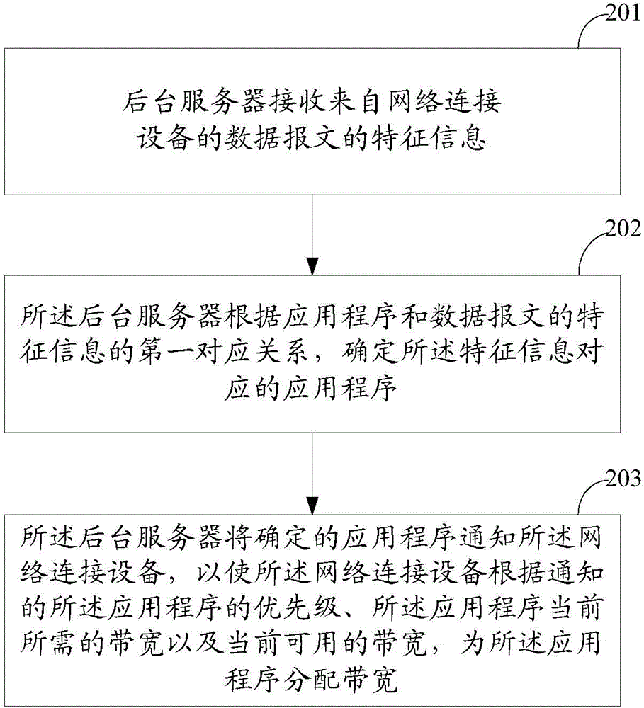 Network traffic control method and device