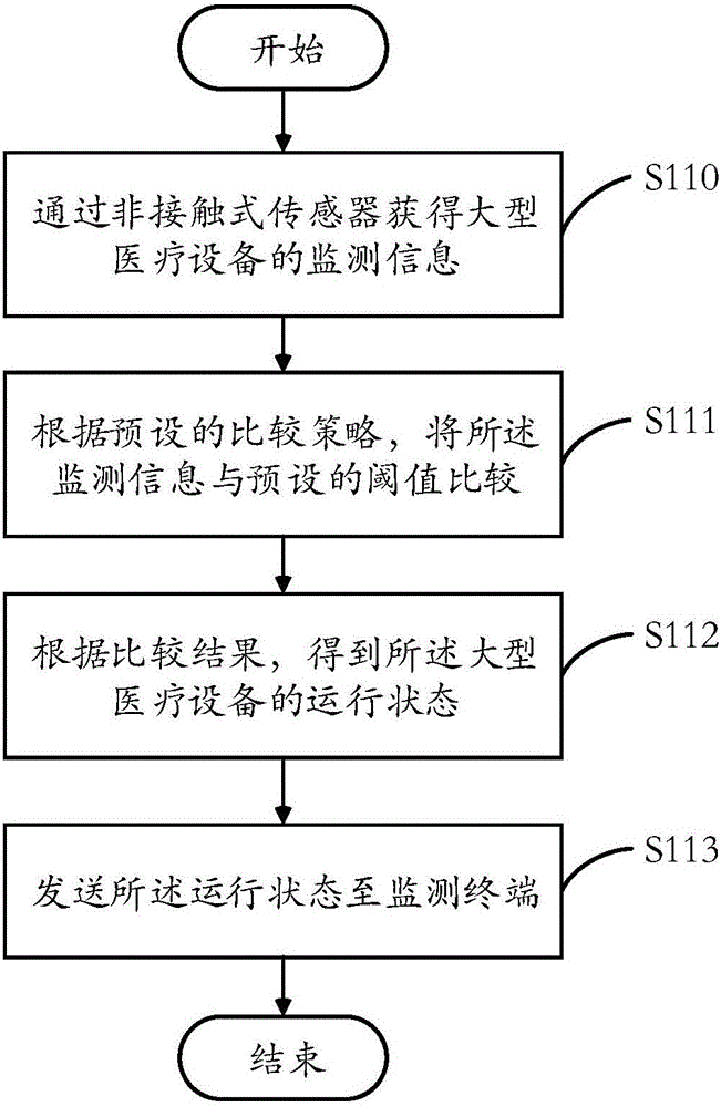 Method and device for monitoring large-size medical equipment