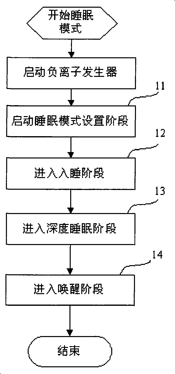 Device and method for controlling air-conditioner sleep mode