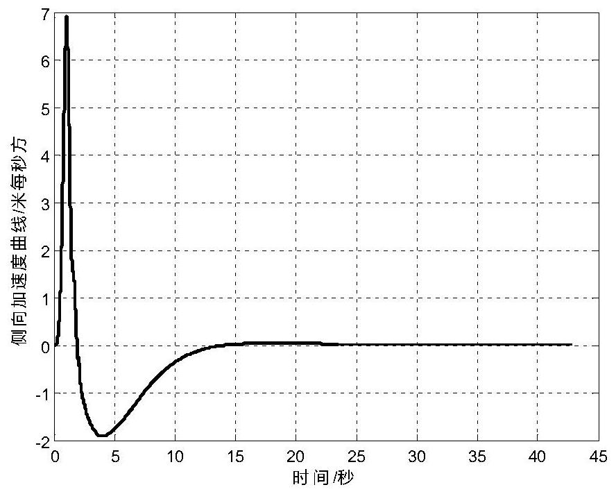 Aircraft lateral parallel centroid control method based on overload control