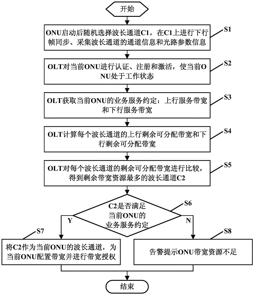 Method and device for realizing load balancing in time wavelength division multiplexing passive optical network system