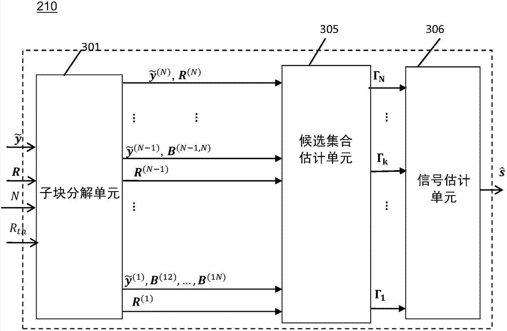 Semi-exhaustive recursive block decoding method and device