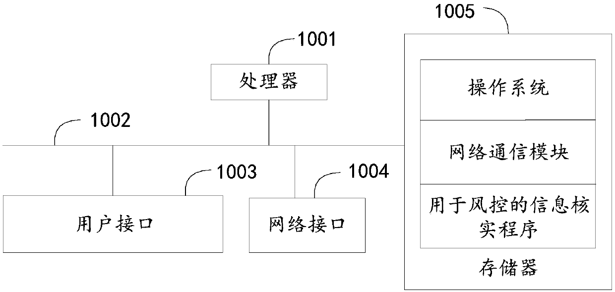 Information verification method, device and equipment for risk control and storage medium