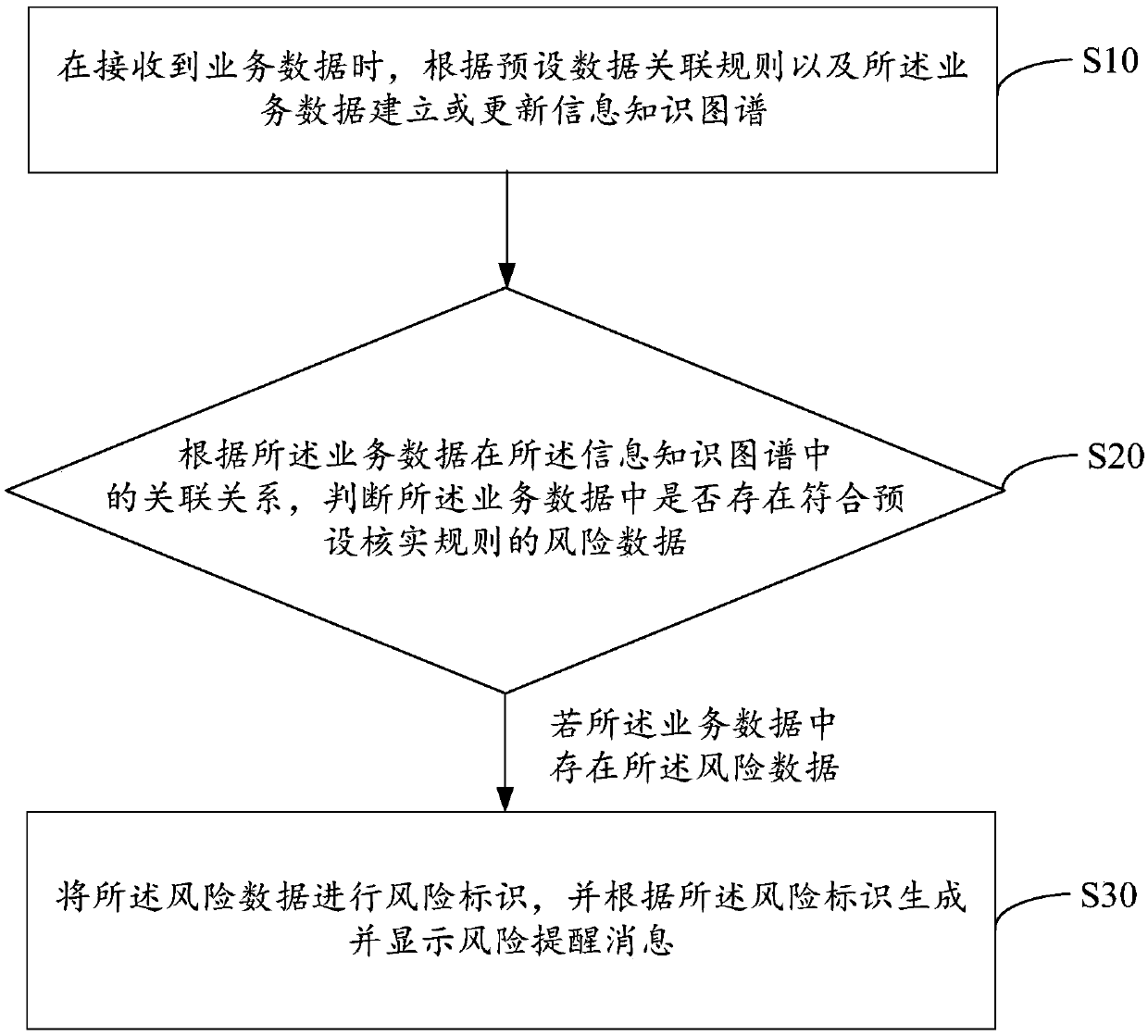 Information verification method, device and equipment for risk control and storage medium