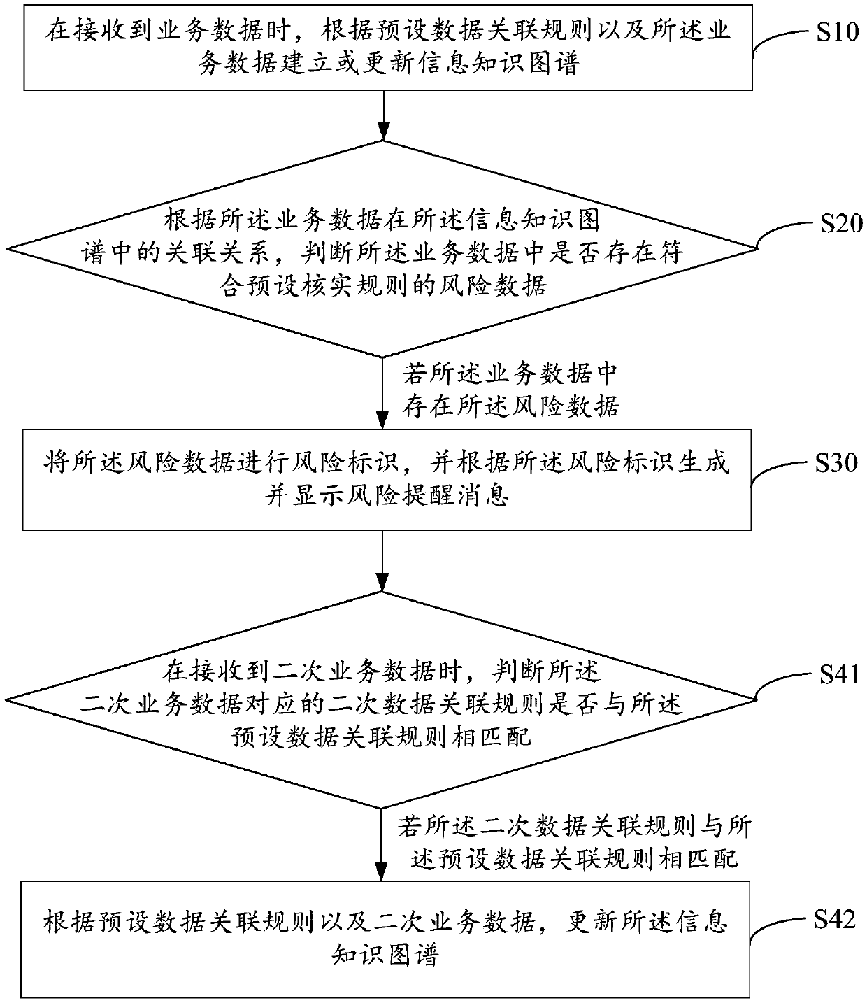 Information verification method, device and equipment for risk control and storage medium