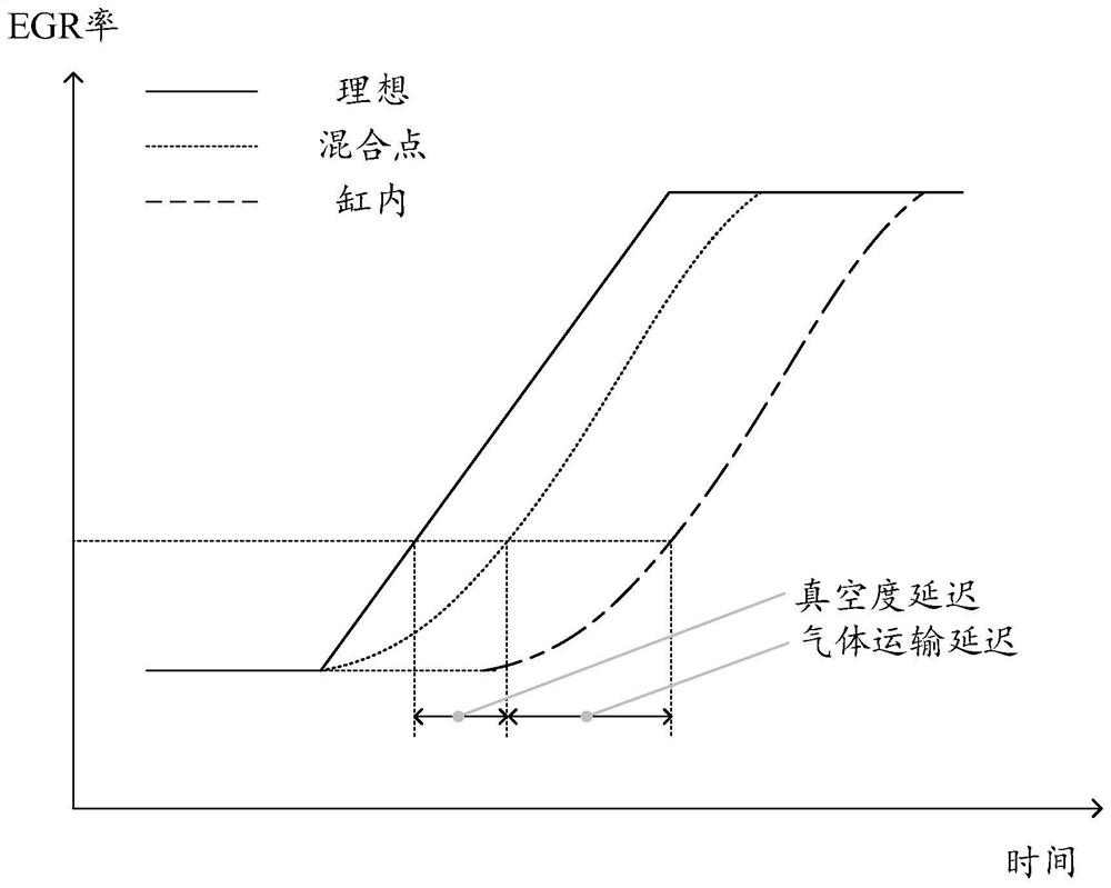 Calculation method and device for dynamic delay time of exhaust gas recirculation system