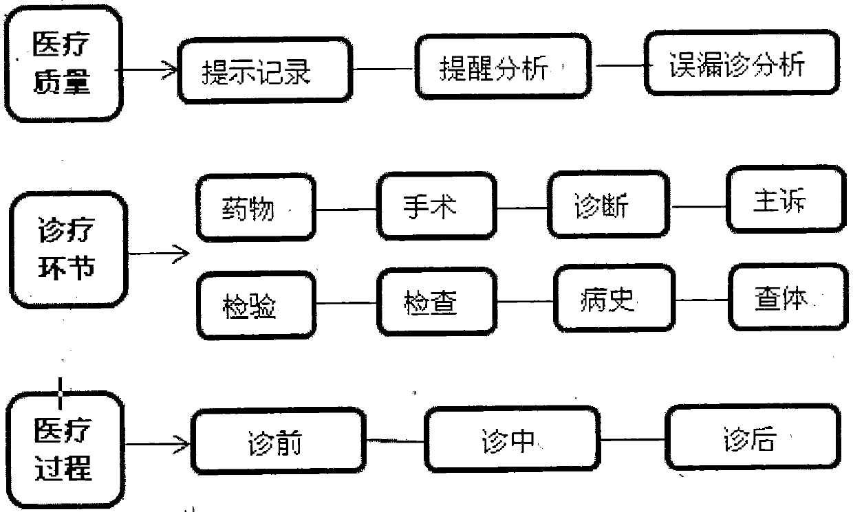 Structured labelling method of medical research and development system using support documents