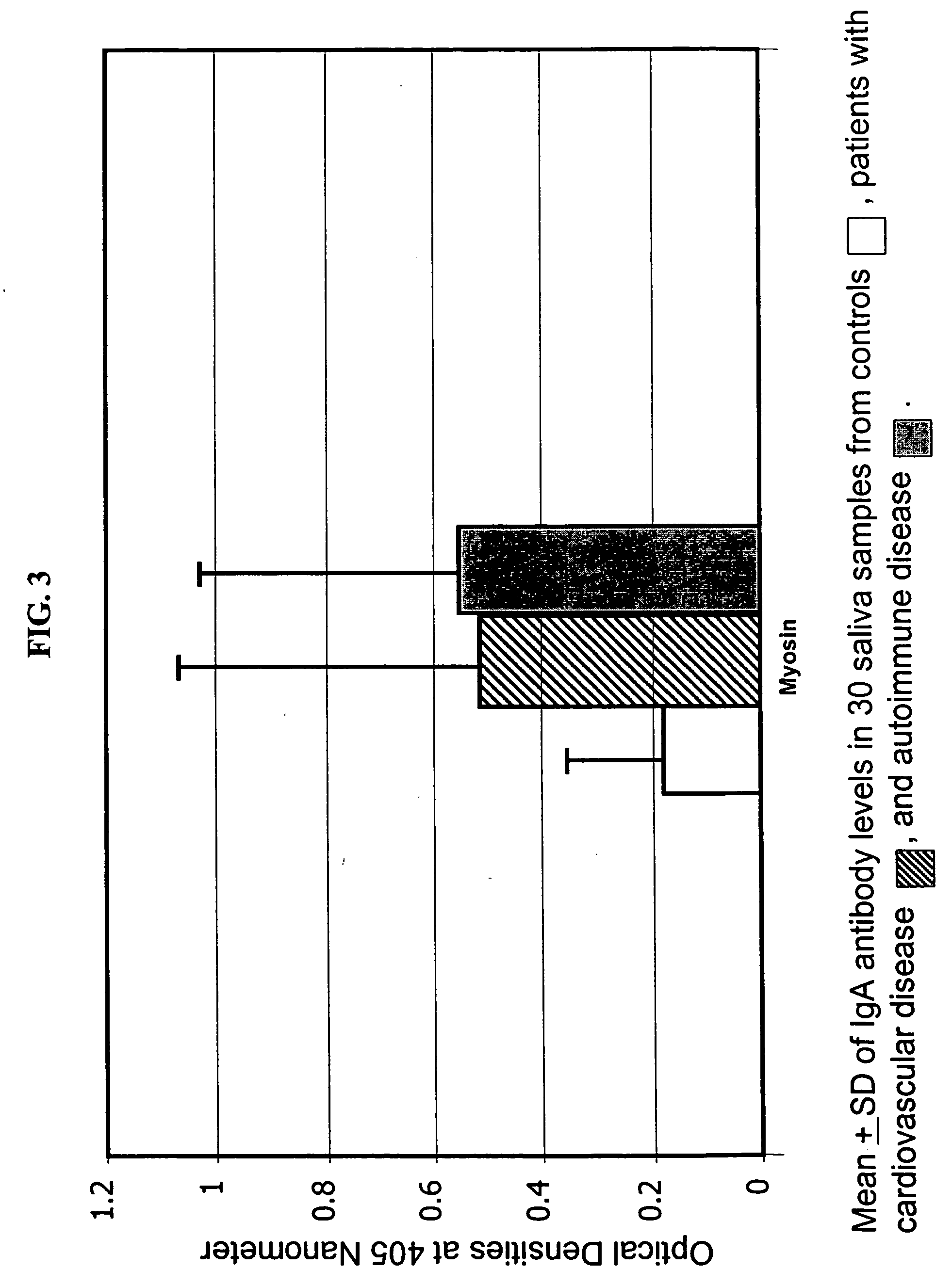 Saliva immunoassay for detection of antibodies for cardiovascular disease