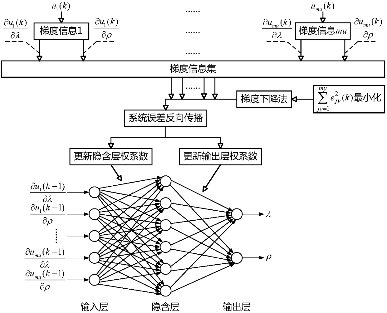 Partial deviation information based parameter self-setting method of MIMO tight-format model-free controller